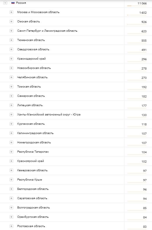Таблица посещаемости Kokshetau.Online из России (первые 24)
