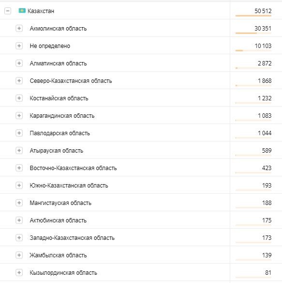 Таблица посещаемости Kokshetau.Online по областям Казахстана