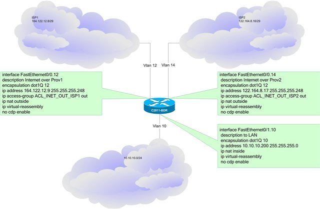 Cisco и 2 провайдера