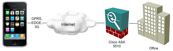 iPhone IPSec VPN клиент и Cisco ASA VPN