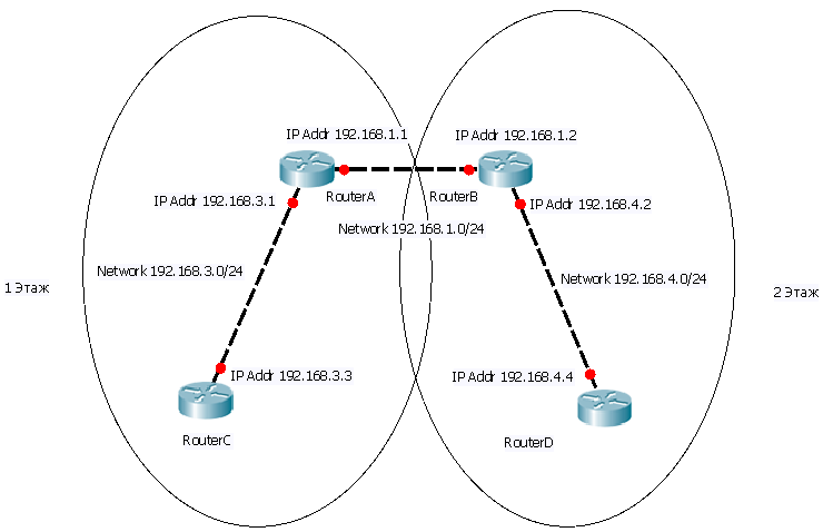 Настройка OSPF в Cisco 